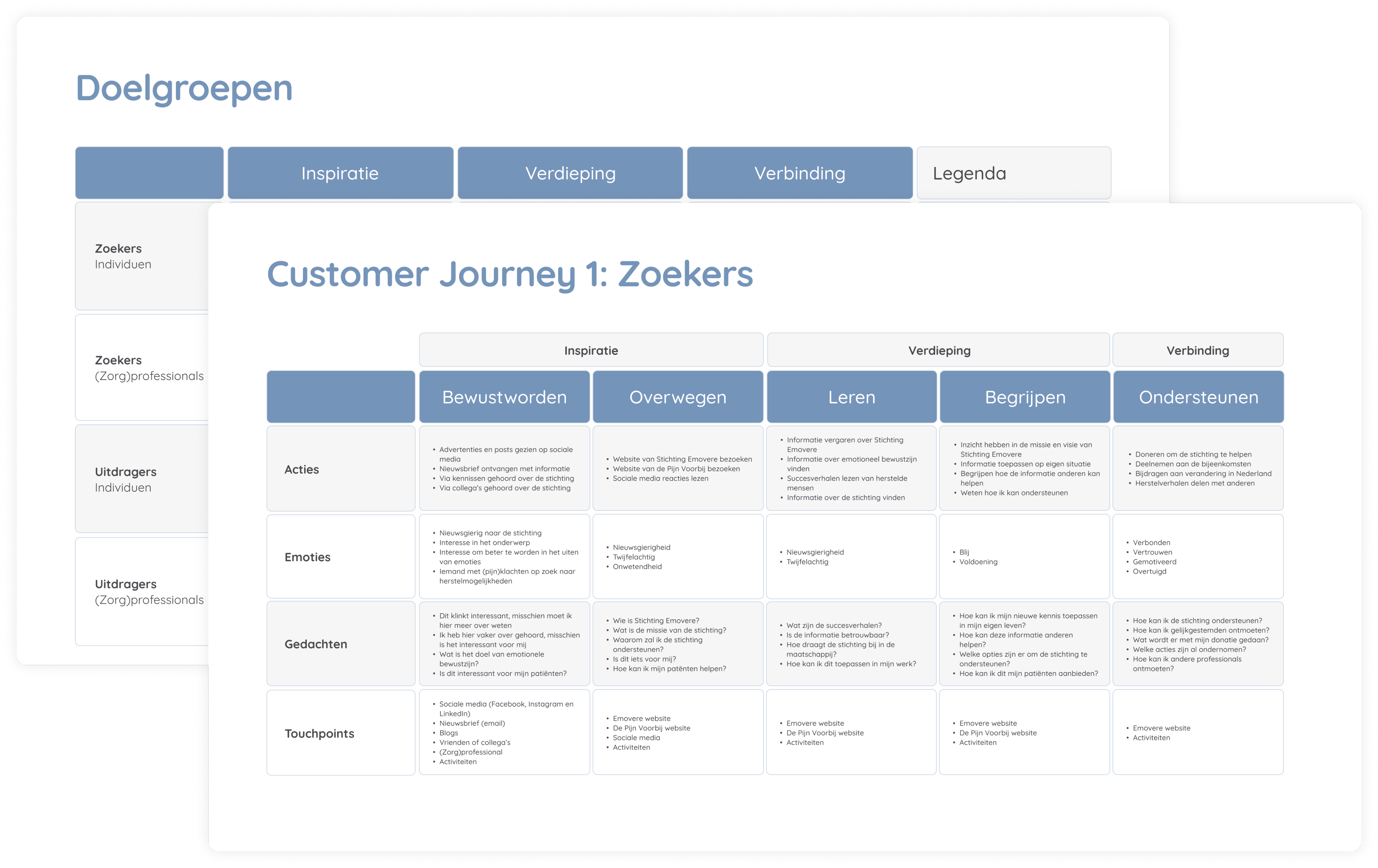 Target group and customer journey diagram