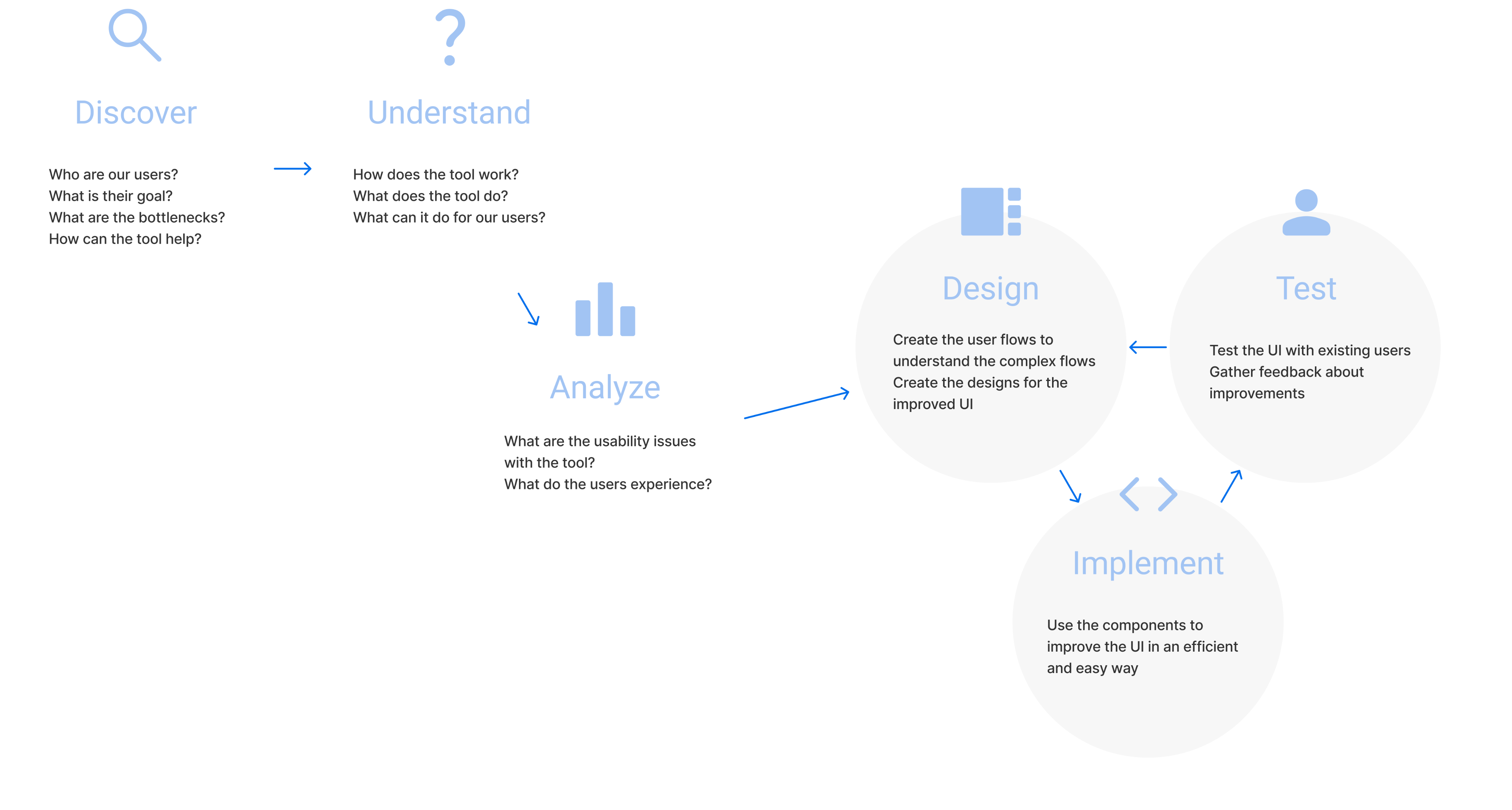 Market Landscape design process