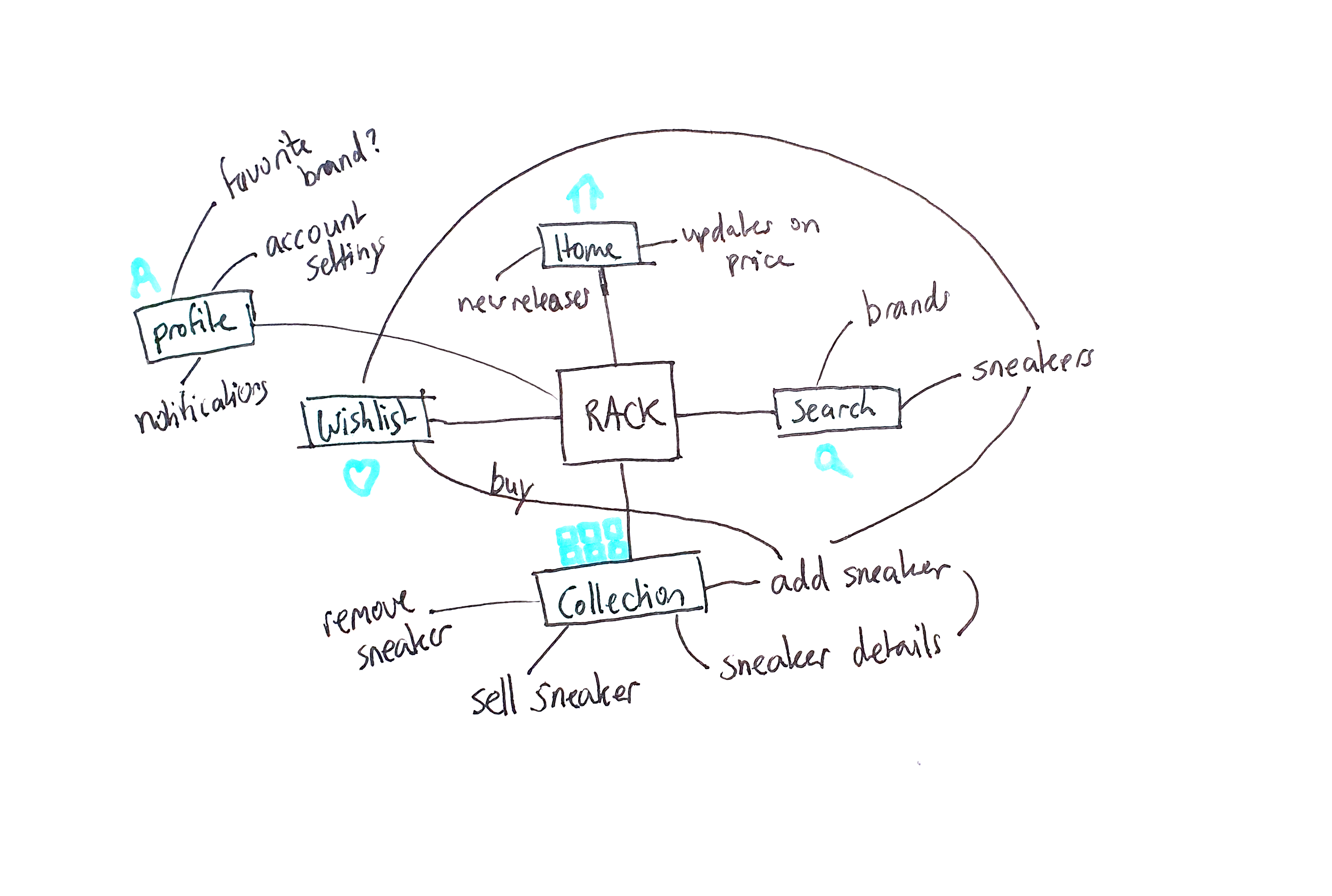 Rack ideation wireframes
